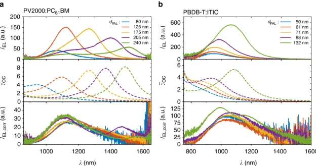 Fig. 5 Electroluminescence spectra for PV2000:PC 61 BM and PBDB-T:ITIC solar cells. EL spectra I EL ( λ ) of PV2000:PC 61 BM solar cells (a) and PBDB-T:ITIC solar cells (b) for different thicknesses d PAL of the photoactive layer in an ITO-based design (ty