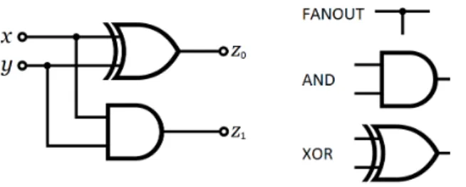 Figure 1-2: A circuit that takes in two 1-bit numbers, 