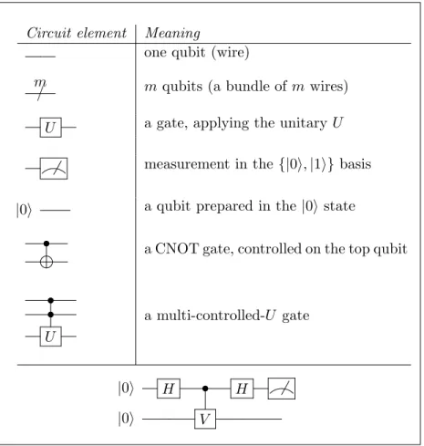Figure 1-3: (Top) Elements of a quantum circuit. (Bottom) A very simple quantum circuit, containing Hadamard gates and a controlled- 