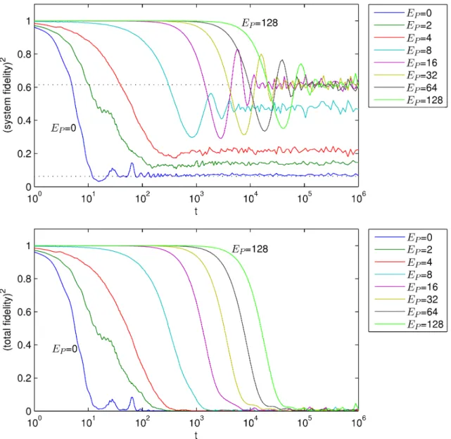 Figure 2-1: (Top) squared system fidelity, ℱ 