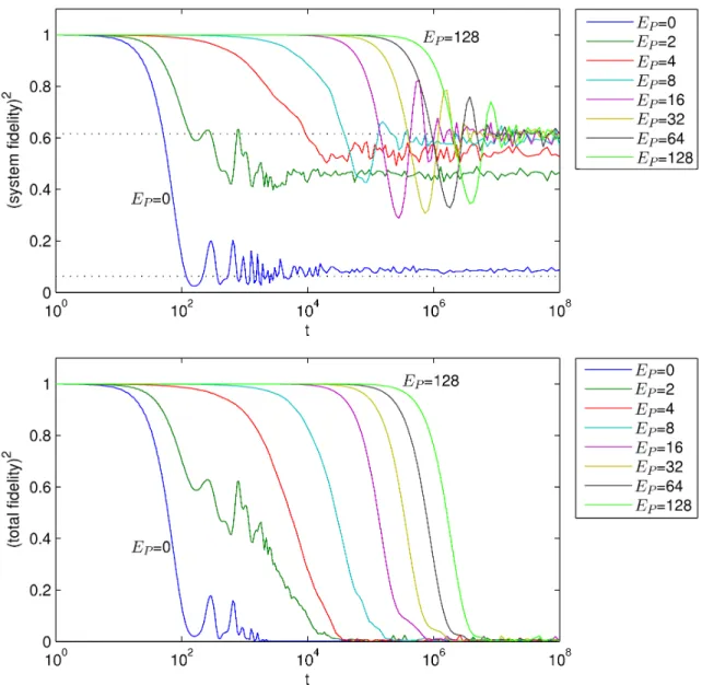 Figure 2-2: (Top) squared system fidelity, ℱ 