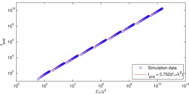 Figure 2-3: The protection time, 