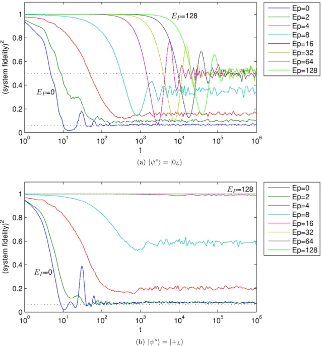 Figure 2-4: Squared system fidelity ℱ 