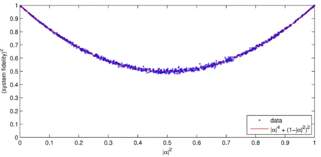 Figure 2-5: The long-term squared system fidelity, ℱ 