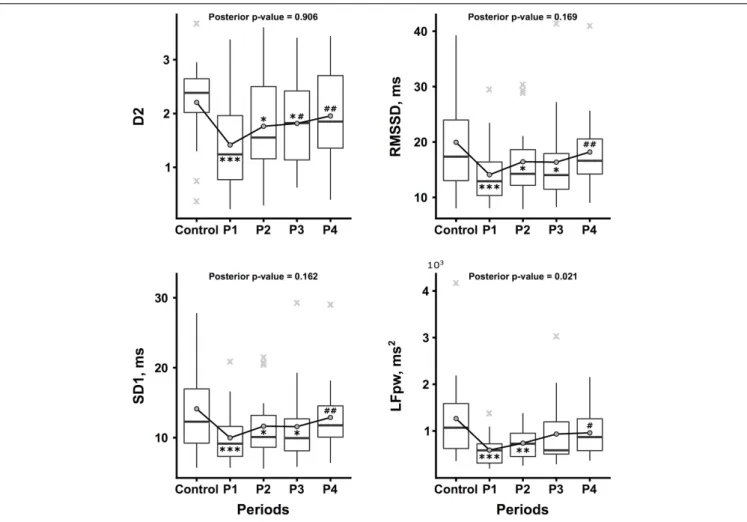 FIGURE 4 | Kinetics of selected heart rate dynamic indexes throughout the protocol. The correlation dimension (D2, no unit), root mean square of successive differences (RMSSD, ms), standard deviation of the instantaneous beat-to-beat inter-beat interval va