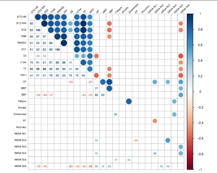 FIGURE 5 | Cardiovascular variable and fatigue index correlations. Matrix correlation of cardiovascular variables and fatigue indexes