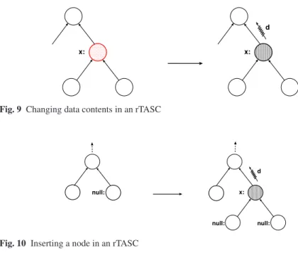Fig. 9 Changing data contents in an rTASC
