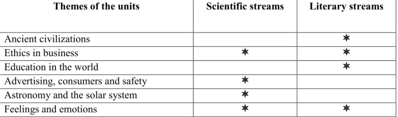 Table 3.5: 3AS Themes Distribution for all streams  3.6.4 Physical Conditions 