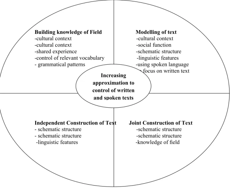Figure 1.1: Teaching and Learning Cycles According to Feez &amp; Joyce (1998: 28) 