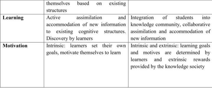 Table 1.2 :  Comparison of Cognitive Constructivism and Social Constructivism  (adapted from Larochelle et