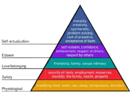 Figure 2.1:  Maslow’s Hierarchy of needs 