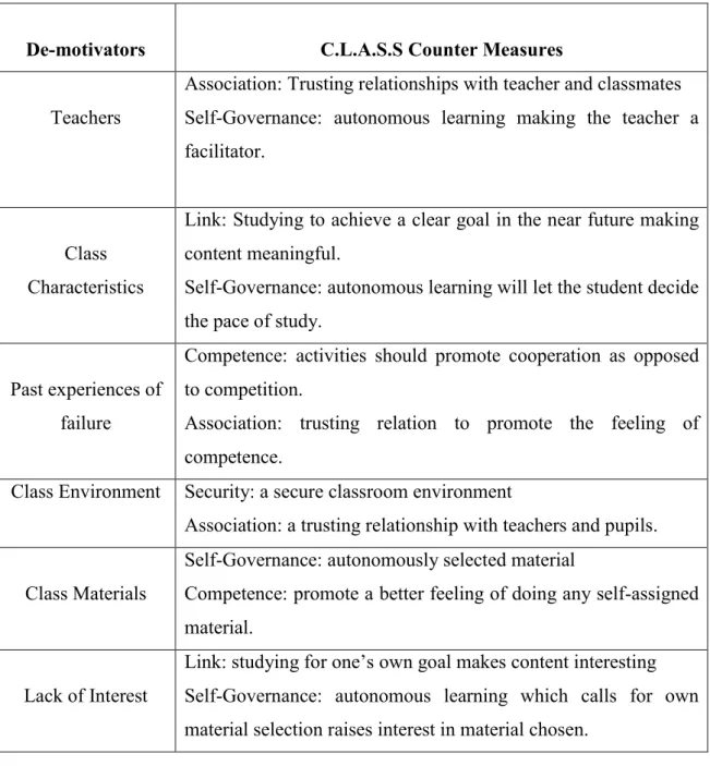 Table 2.3 Counter measures against de-motivating factors (source: Fukuda &amp; Hiroshi,  2011) 