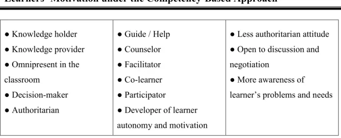 Table 2.4:  Teacher’s Roles in Previous and New Approaches  45