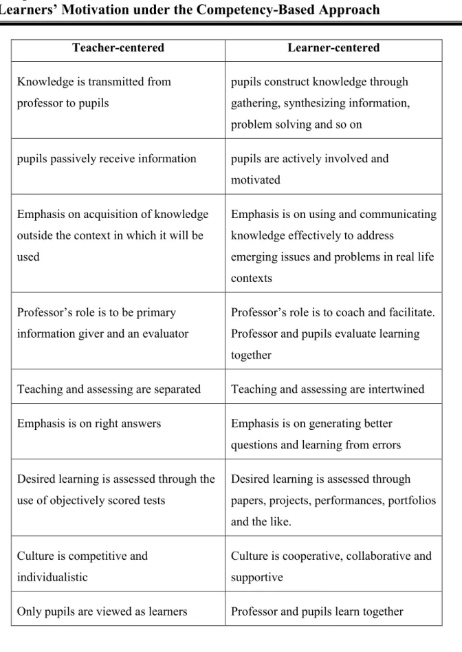 Table 2.5 comparison of teacher-centered and learner-centered (adapted from Huba and  Freed, 2000) 47