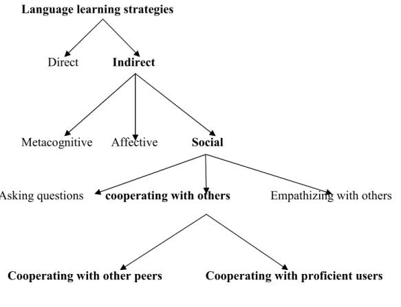 Figure 2.3: Language learning Strategies (as classified by Oxford, ibid.) 75