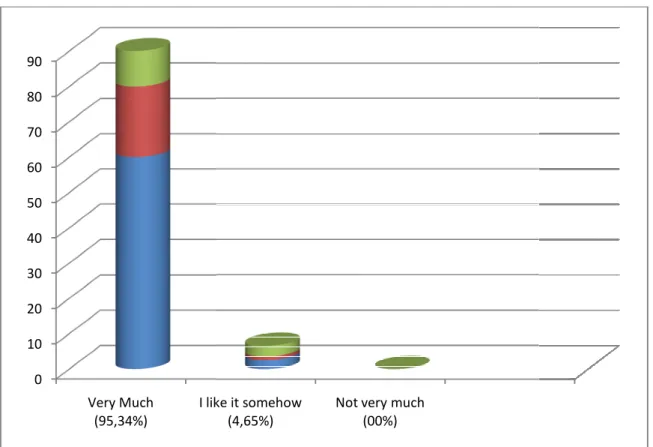 Figure 3.2: The Students’ Attitude