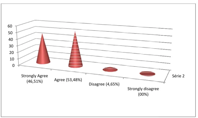 Figure 3.4: The Students’ Agreement