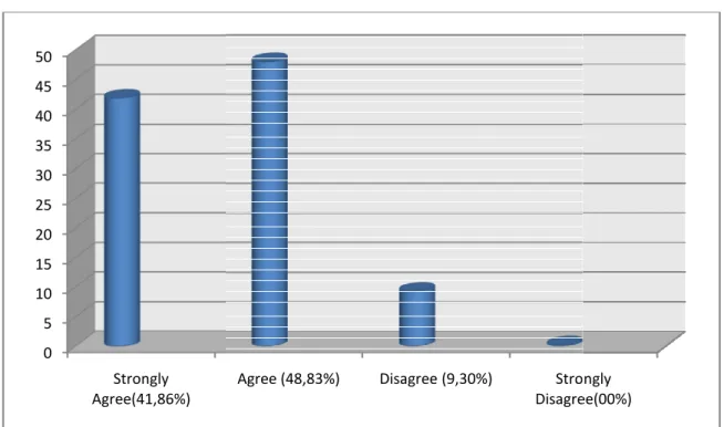 Table 3.8: The Students’ Rate of Motivation When ICTs are Being U