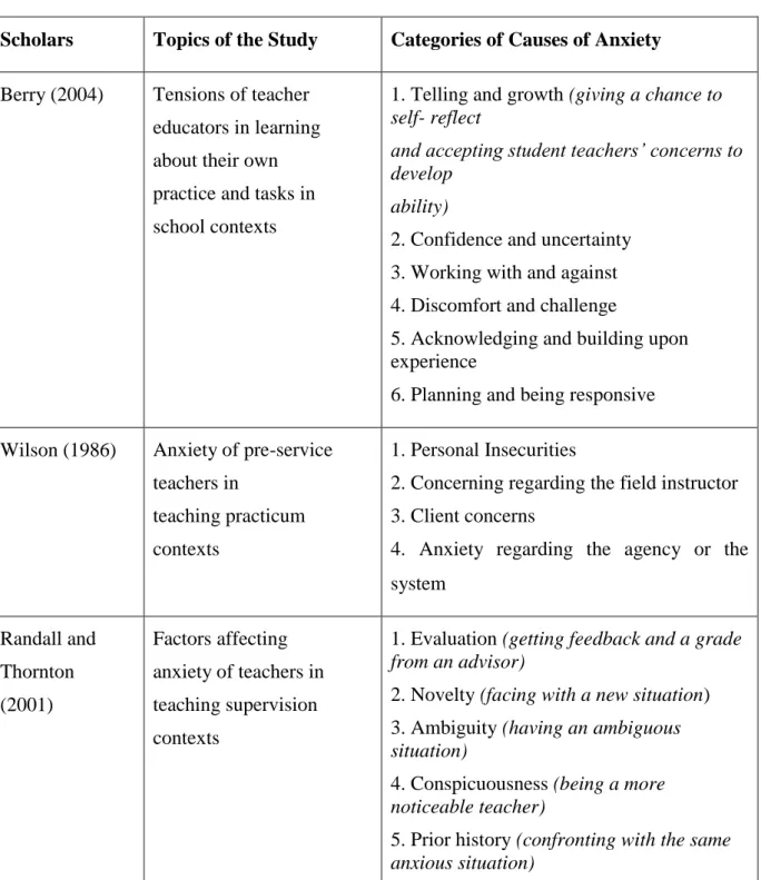 Table 2.2 Category of Causes of Anxiety (Adapted from Banchakarn and Phalangchok  (2012) 