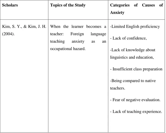 Table 2.3 Causes of foreign language teaching Anxiety (Kim and Kim (2004) 