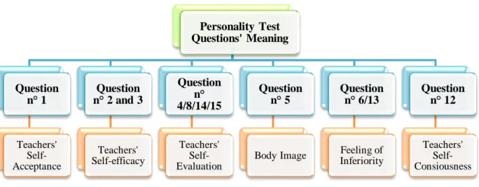 Figure 1.5.  Personality Test Questions’ Meaning 