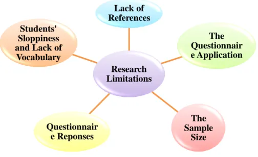 Figure 1.6. Research Limitations Research LimitationsLack of References The  Questionnaire ApplicationThe Sample SizeQuestionnaire ReponsesStudents' Sloppiness and Lack of Vocabulary