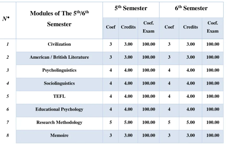 Table 1.7. Third Year 5 th  / 6 th  Semester LMD System Modules 