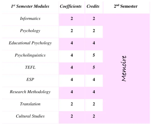 Table 1.9. Modules of the 2 nd  Year Master Degree Didactics (LMD)  1.15.2.2.3.  Doctorate Degree (BAC + 10 Years) 