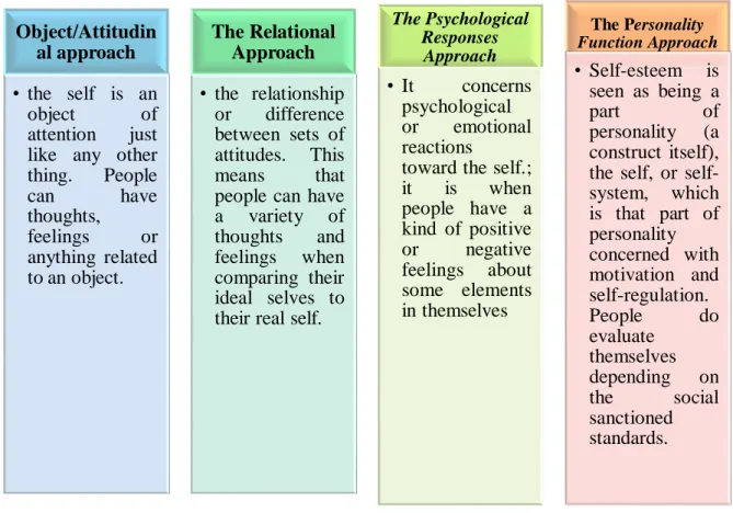 Figure 2.1.  Marwell’s Approaches to Self-Esteem (1978) 