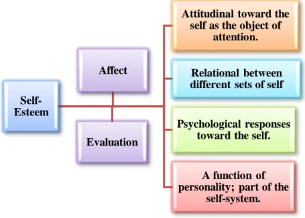 Figure 2.2.  Wells and Marwell’s Different Interpretations of Self-Esteem  There are other accepted definitions that have been afforded, as for Smelser (1989); he  seeks to identify it as “almost universally accepted components of the concept.”  16 He bega
