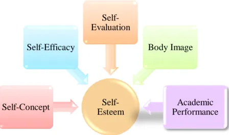 Figure 2.8. Self-Esteem Connection to Other Concepts  2.13.1. Self-Esteem In Connection to Self-Concept 
