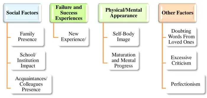 Figure 2.17. Factors Affecting Teachers’ Self-Esteem  2.16.1. Social Factors 