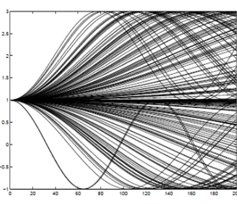 Figure 5.1 – The 200 curves X.