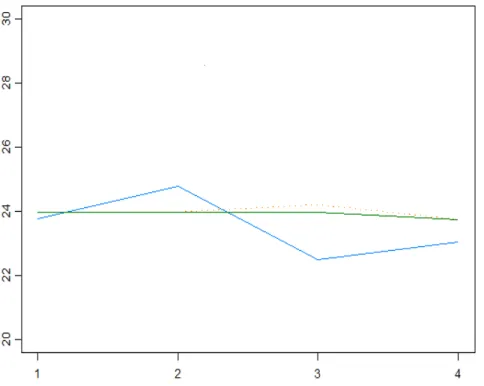 Figure 5.2 – The 95% conditional predictive bands.