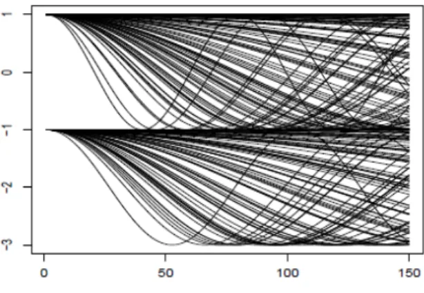 Figure 3.1 – The 200 curves X .