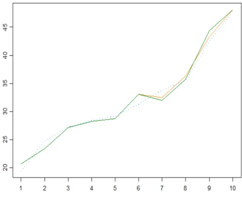 Figure 3.2 – the 95% conditional predictive bands.