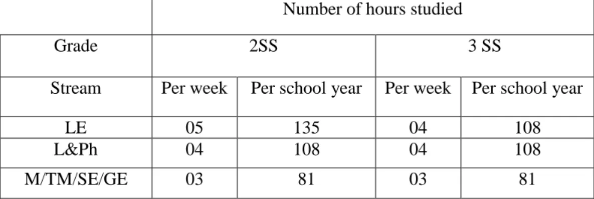 Table 1.2: Time allowance of ELT for Second and Third Year Secondary School  By the end of the school year and depending on the stream,  first  year pupils would  have  spent  from  81  to  108  hours  learning  English,  the  second  year  from  81  to  1