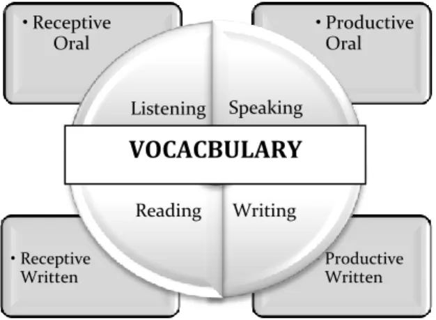 Figure 2.2: Vocabulary Types (Adapted from Pikulski, J. et al, 2004: 2) 