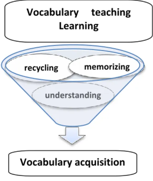 Figure 2.4: Vocabulary Acquisition Funnel 