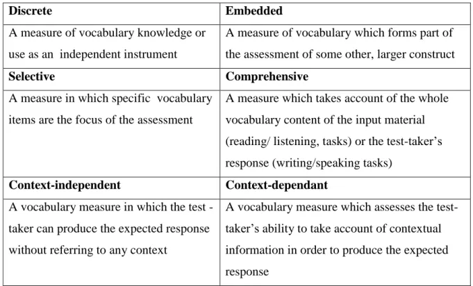 Table 2.2: Dimensions of Vocabulary Assessment (Read, 2000: 8) 