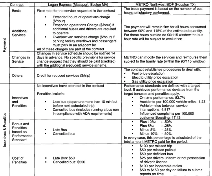 Table 3.1:  Payment,  Incentives  and Penalties  in  two  selected US  cases