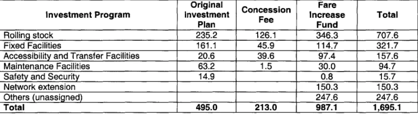 Table 4.3:  Investment program  and source of funding after  renegotiation