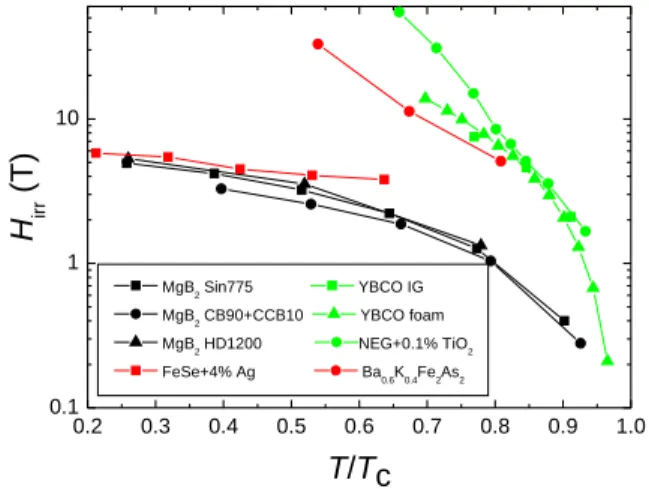 Fig. 6. Irreversibility fields of all samples plotted versus the reduced temperature, t = T /T c .