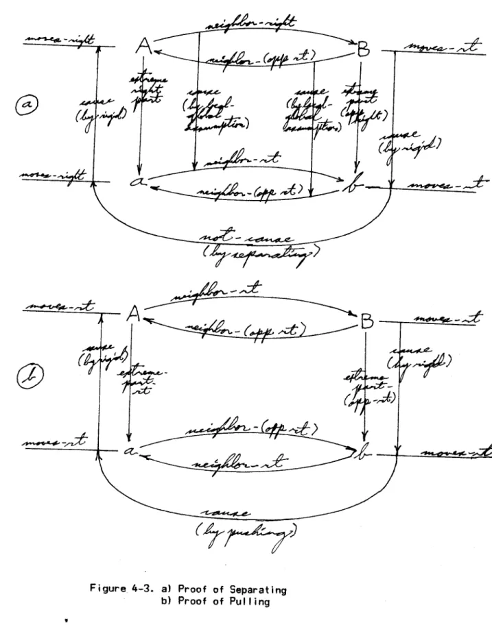 Figure 4-3.  a) Proof  of  Separating b) Proof  of  Pulling