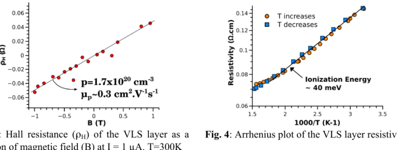 Fig.  3:  Hall  resistance  (ρ H )  of  the  VLS  layer  as  a  function of magnetic field (B) at I = 1 µA