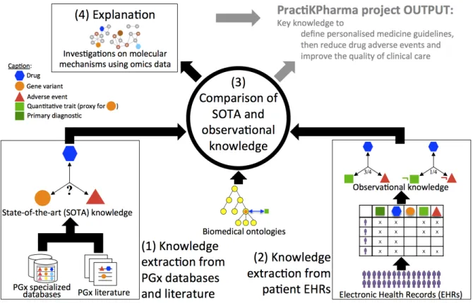 Figure 1: Outline of the four objectives of the ANR PractiKPharma project. 