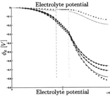 Figure  4-15:  Electrolyte  profiles  during relaxation:  ANCF  model  with  one  element per electrode  compared  to  Dualfoil
