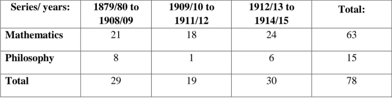 Table 2.7. Number of Baccalaureate Holders (Muslims 16) Adapted from Kadri (1992:108)