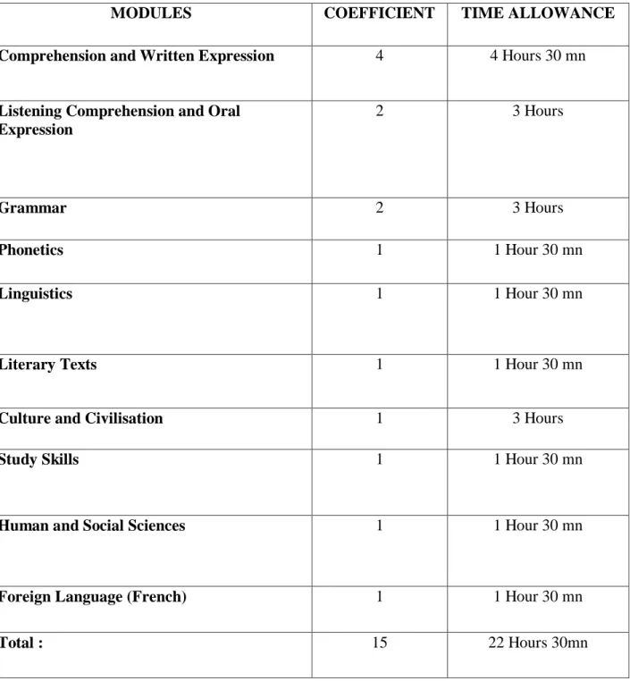 Table 2.10. First-Year LMD English Modular Courses and their Coefficients. 