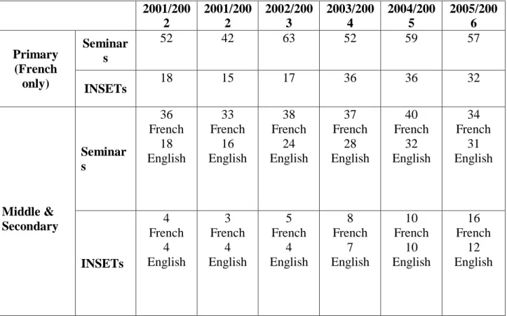 Table 1. 2 Insets and Seminars for Foreign Language Teachers